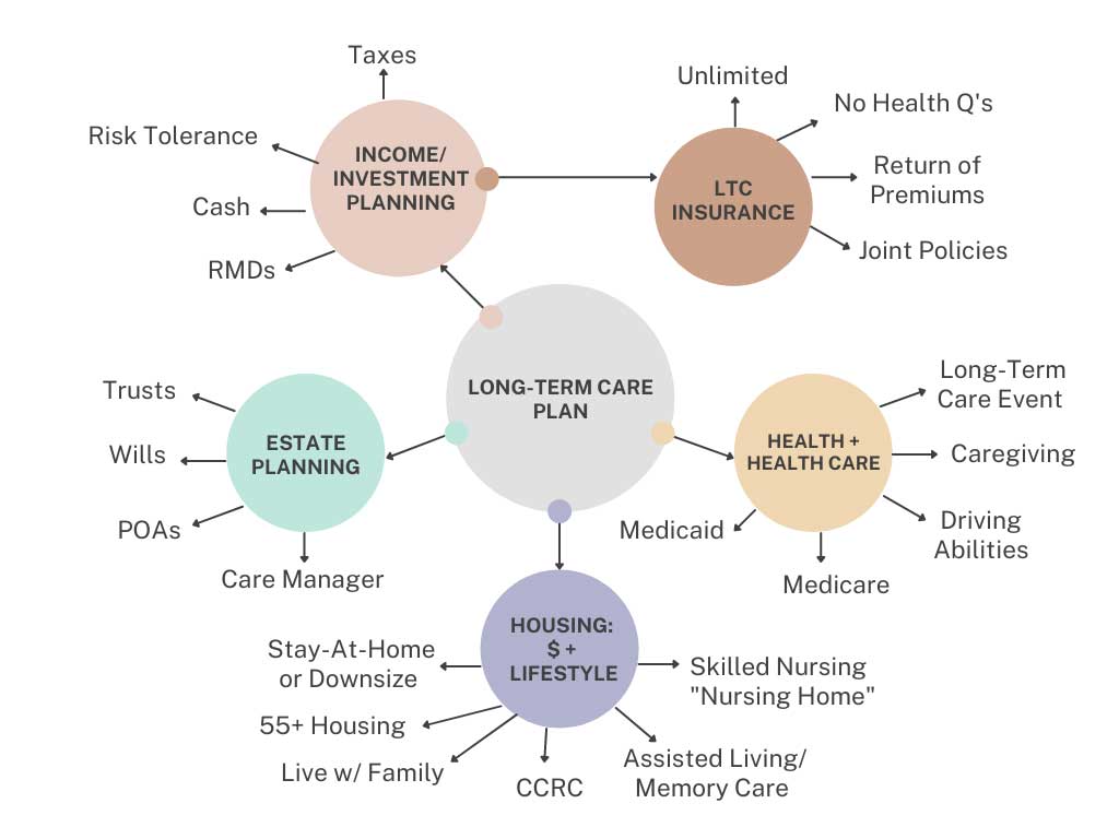 Diagram demonstrates the relationship between long-term care planning, investment planning, estate planning, healthcare, and housing.